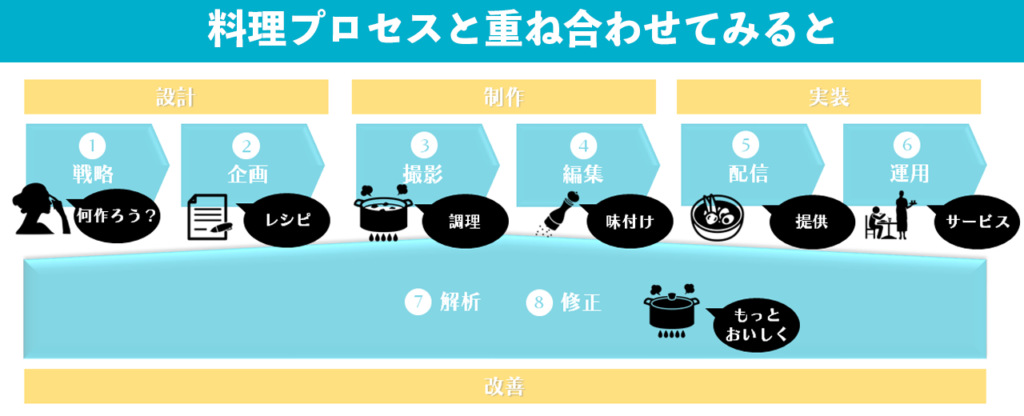 料理プロセス全体像