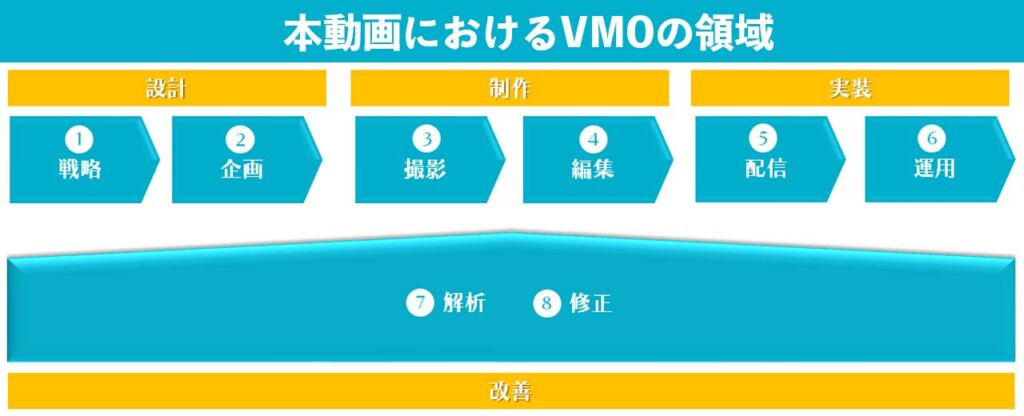 本動画におけるVMOの業務領域