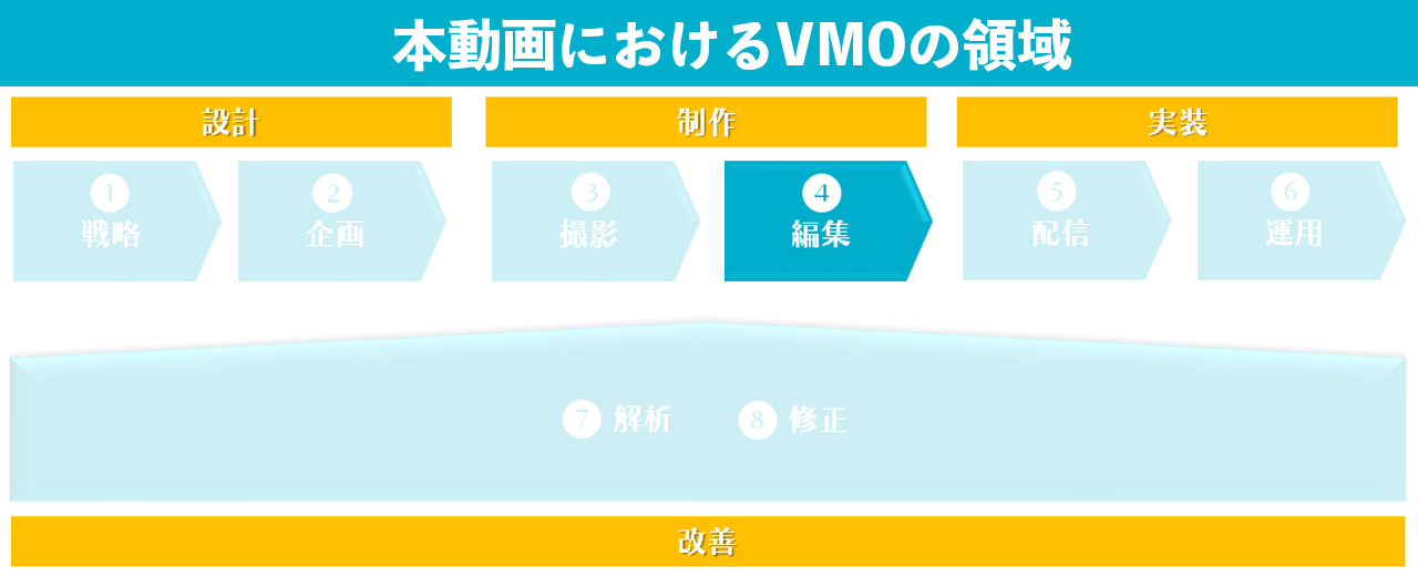 本動画におけるVMOの業務領域